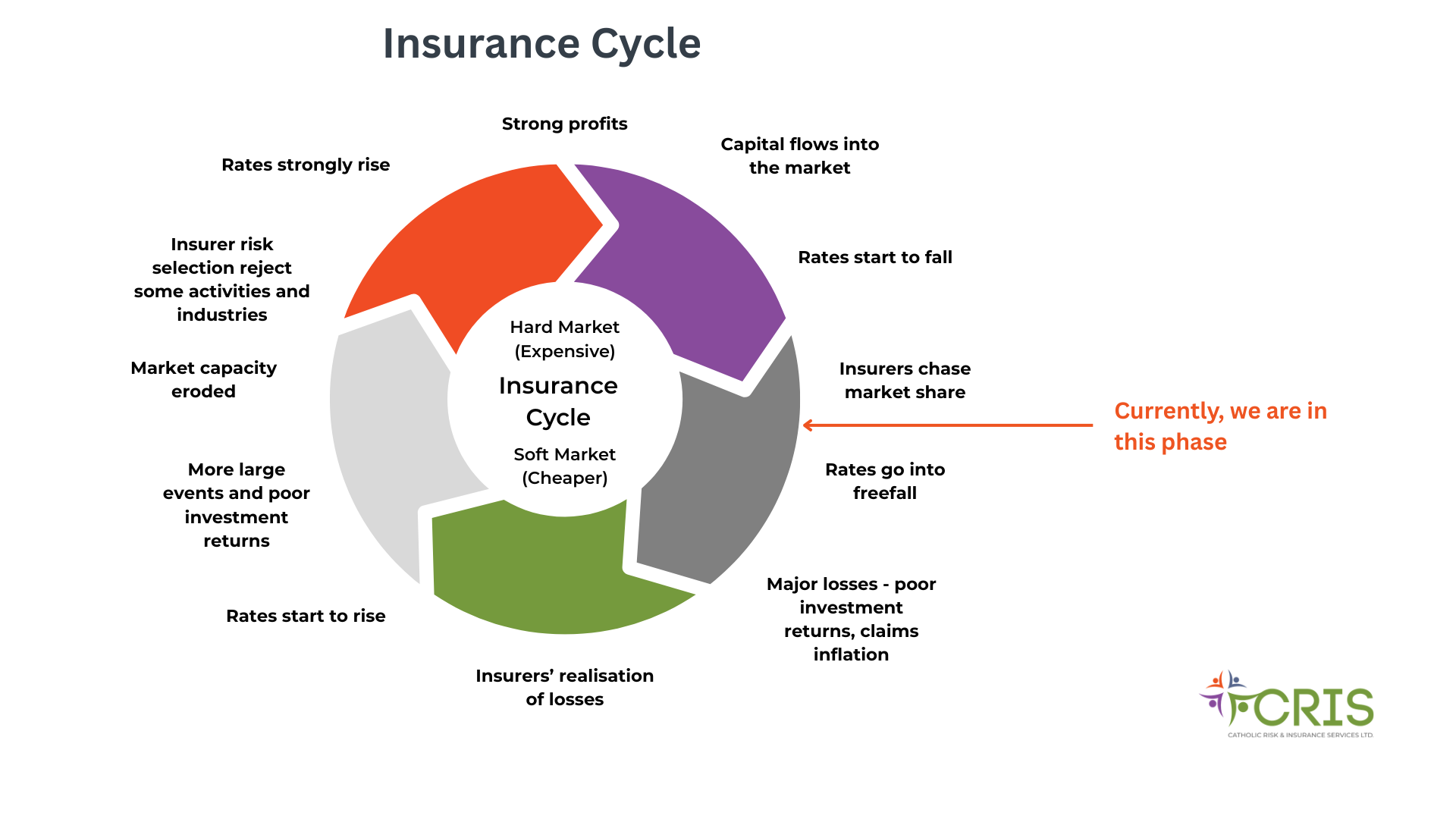 Insurance Cycle-2